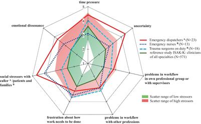 Occupational stress profiles of prehospital and clinical staff in emergency medicine—a cross-sectional baseline study